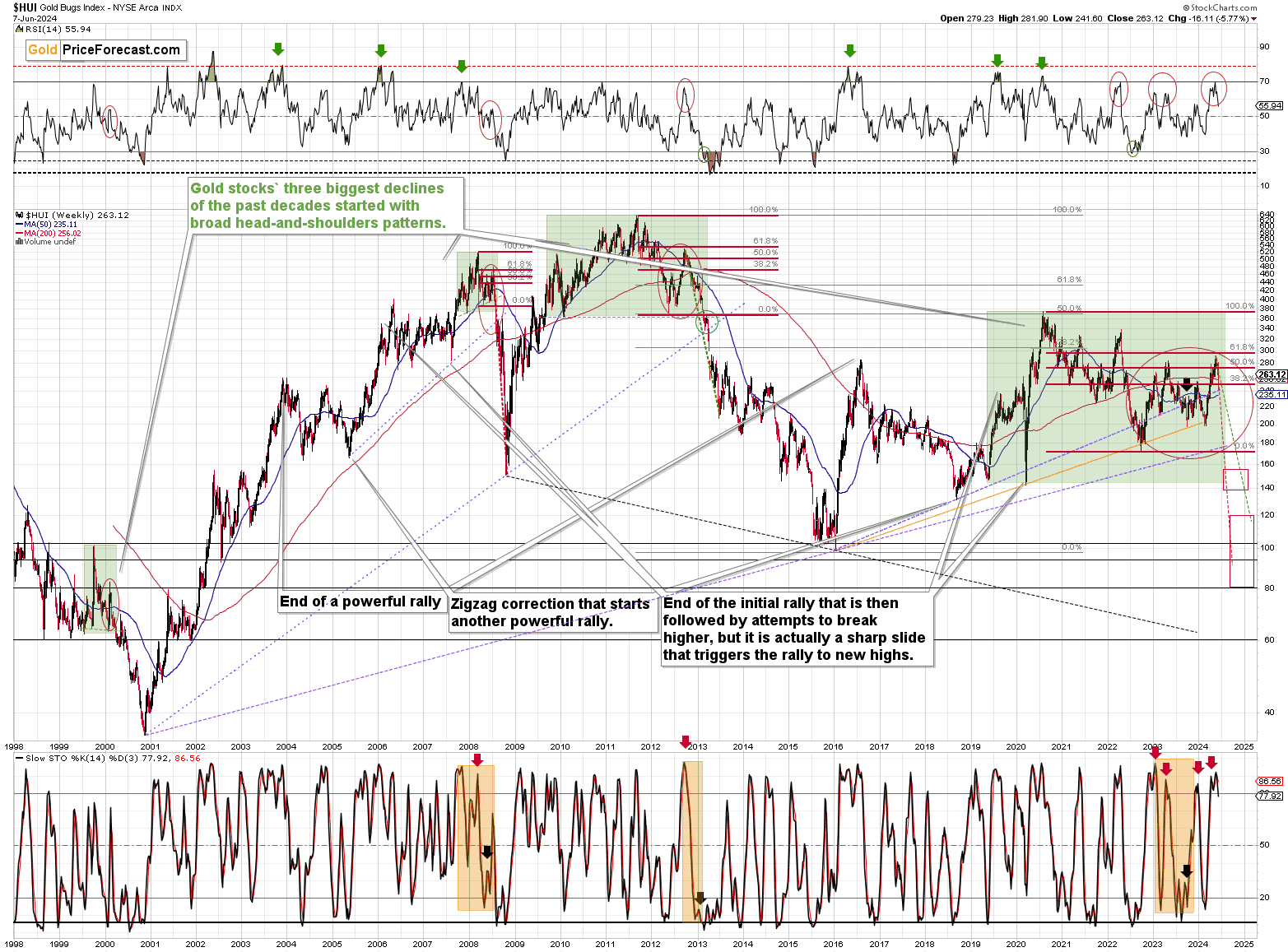 HUI Weekly Chart