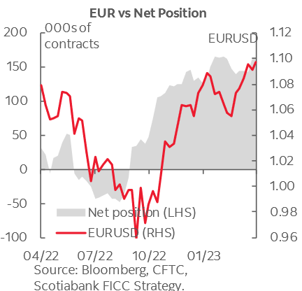 EUR vs Net Position