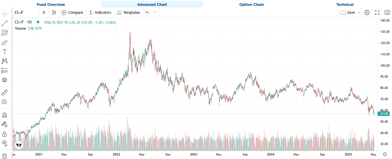 Oil Price Chart