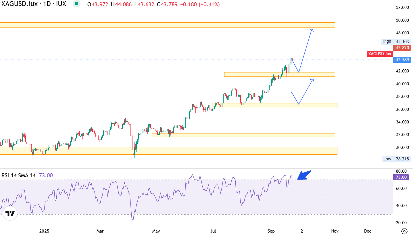 XAG/USD-Daily Chart