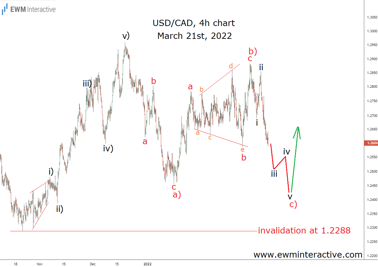 USD/CAD 4-Hr Chart, March 21, 2022