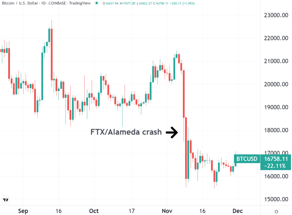 BTC/USD Daily Chart