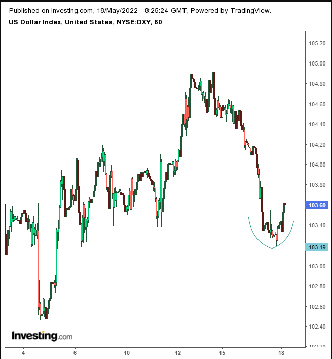 Dollar Index Hourly