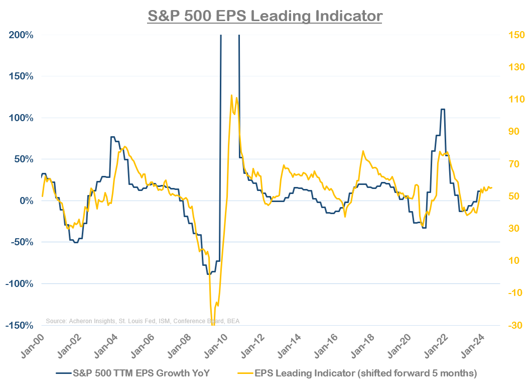 S&P 500 EPS Leading Indicator