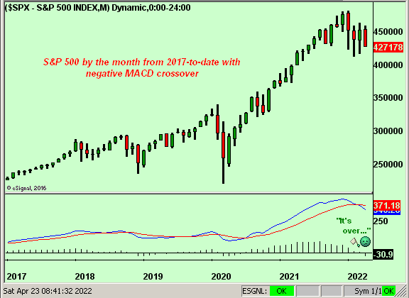 SPX 2017-2022 Monthly MACD