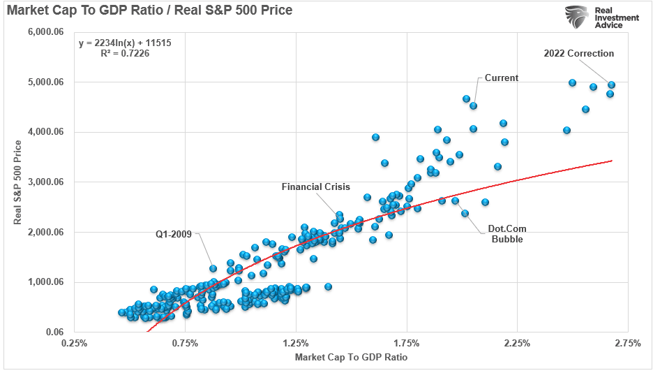 Market-Cap To GDP vs Real S&P 500 Price Chart