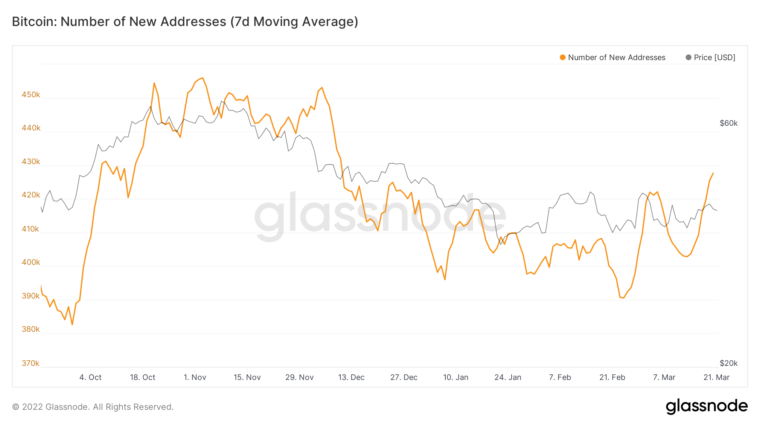 Bitcoin Number Of New Addresses 7-DMA.
