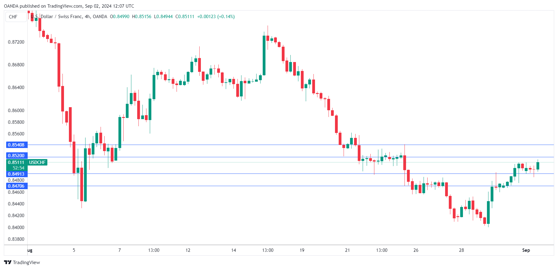 USD/CHF-4-Hour Chart