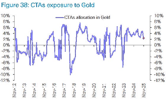 CTAs Exposure to Gold