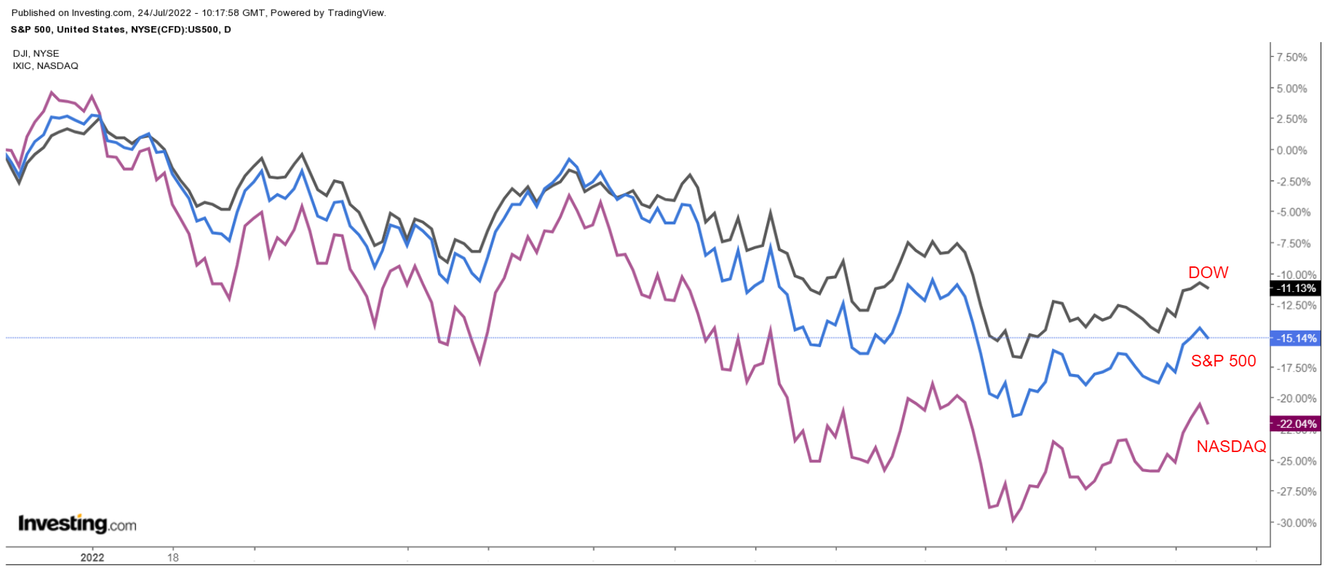 Dow, S&P 500, Nasdaq chart
