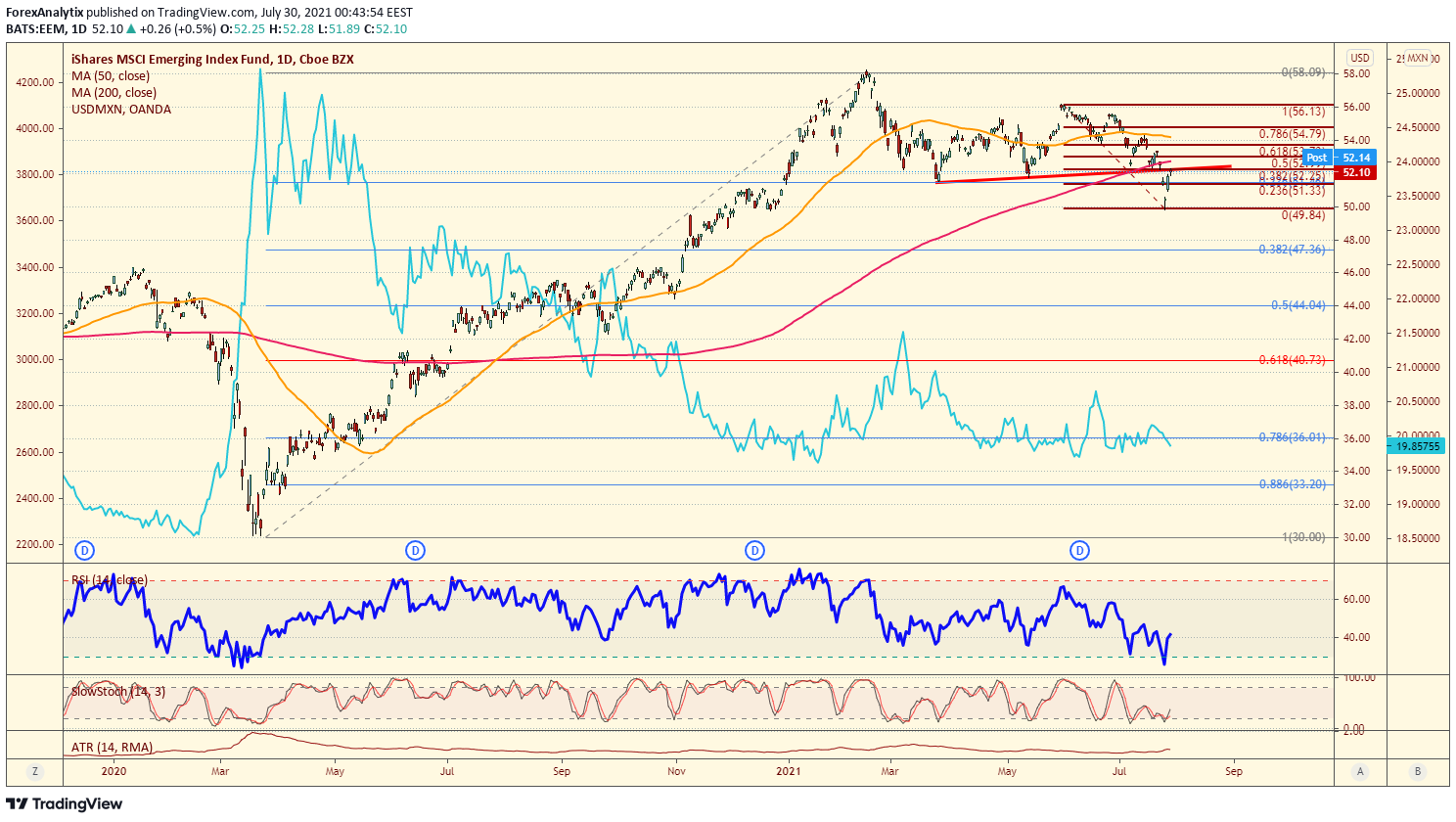 EEM Daily Chart.