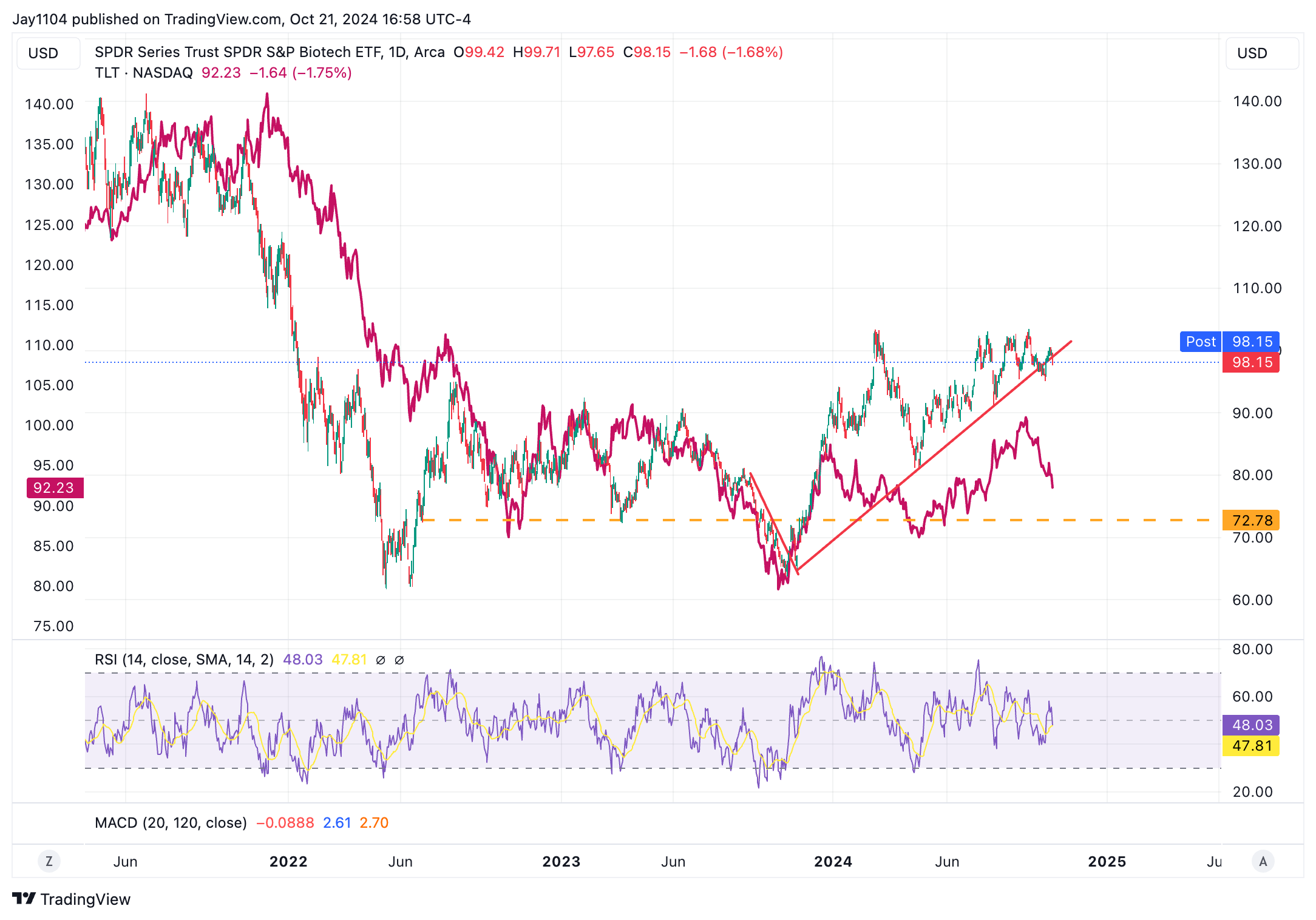 XBI Biotech ETF-Daily Chart