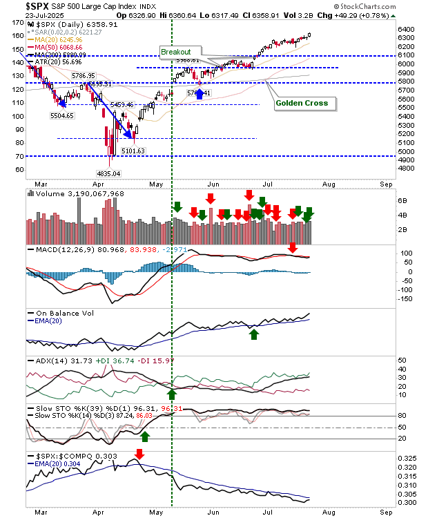 S&P 500-Daily Chart