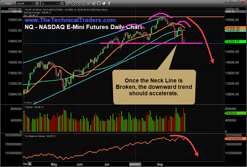 NASDAQ E-Mini Futures Daily Chart.