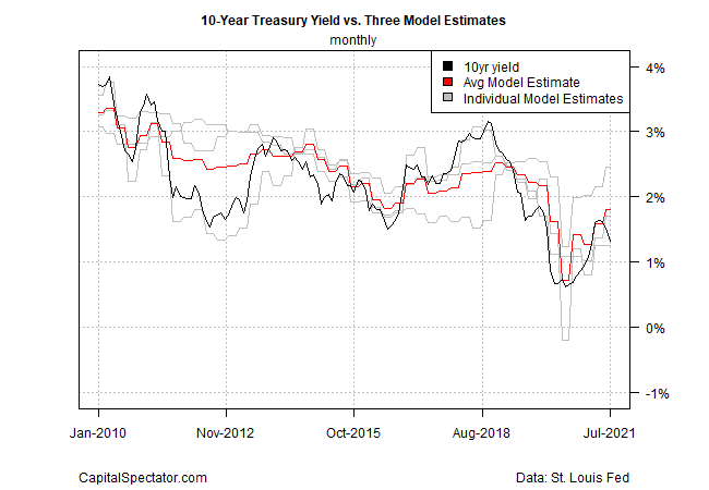 10 Yr Treasury Yield Vs Three Model Estimates Monthly Chart