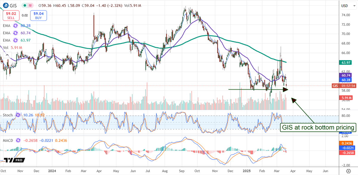 GIS Price Chart