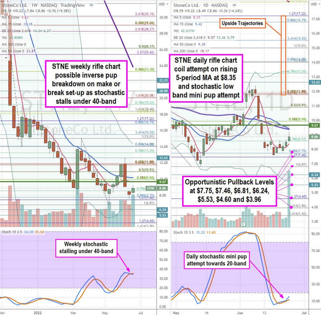 StoneCo Stock Chart