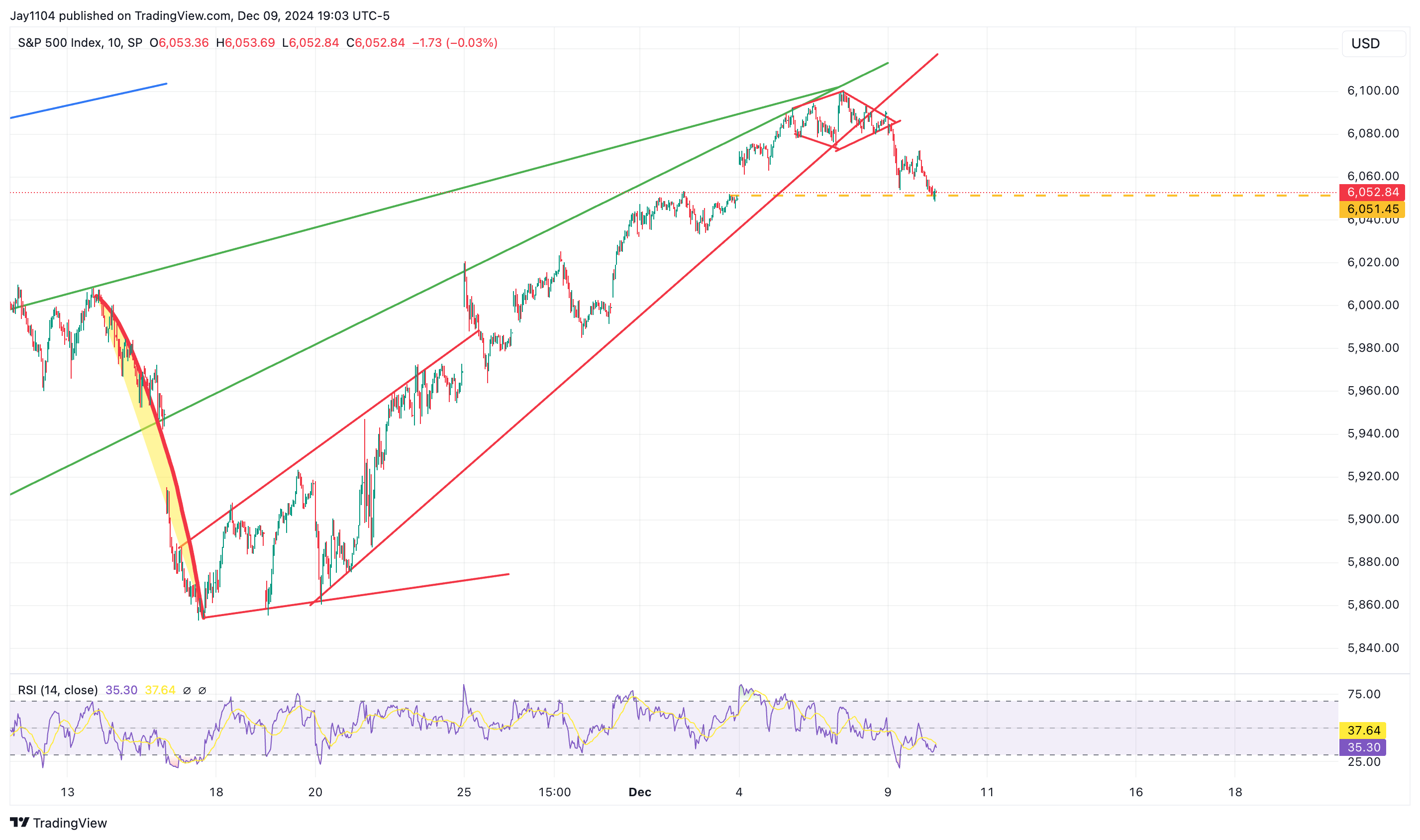 S&P 500 Index Chart