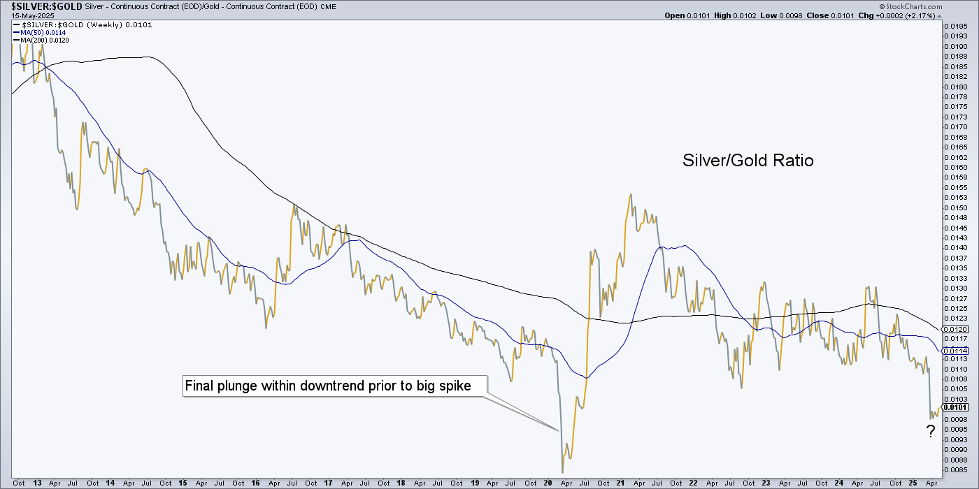 Silver-Gold Ratio-Weekly Chart