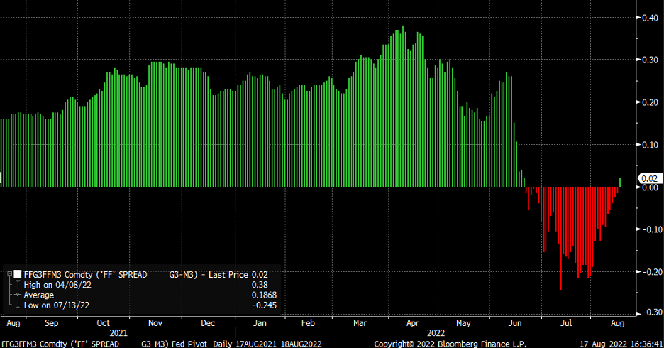 June Fed Futures Rate