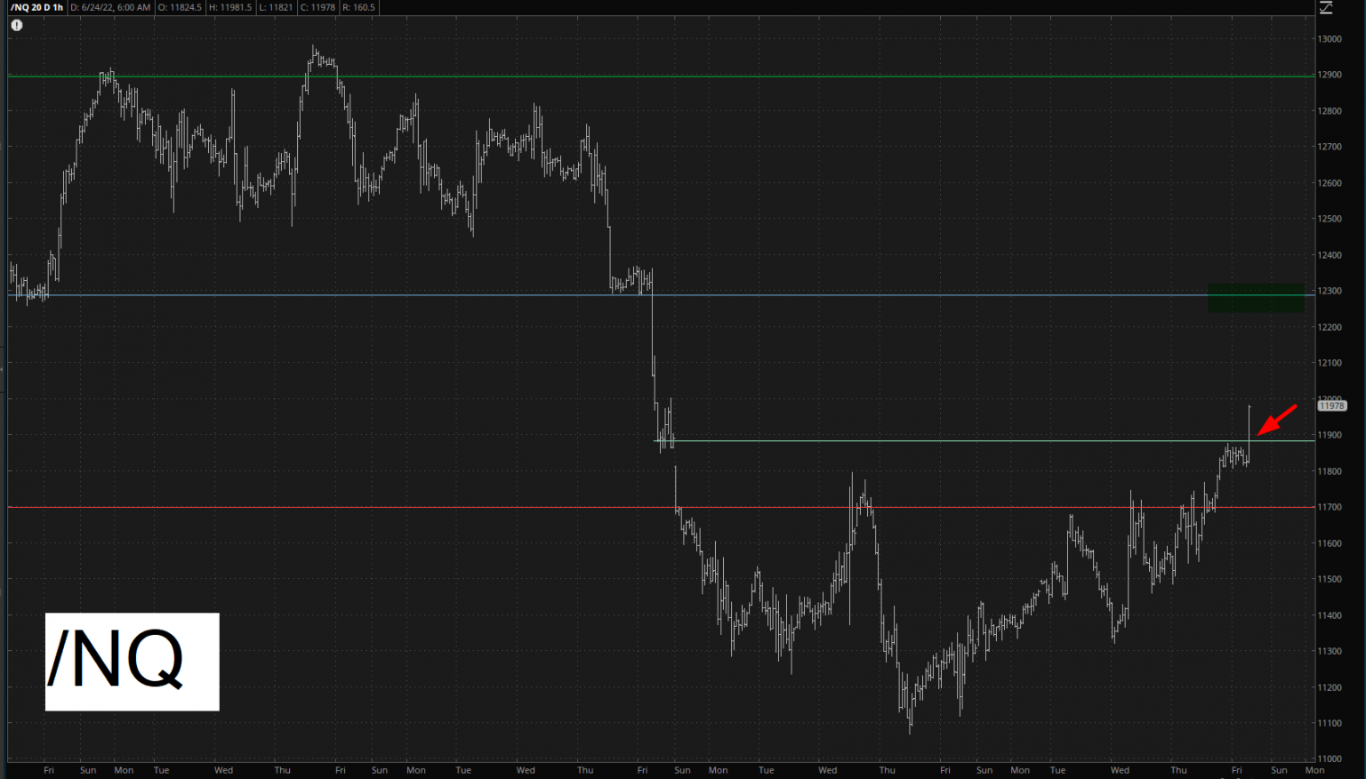 NASDAQ 1-Hour Chart.