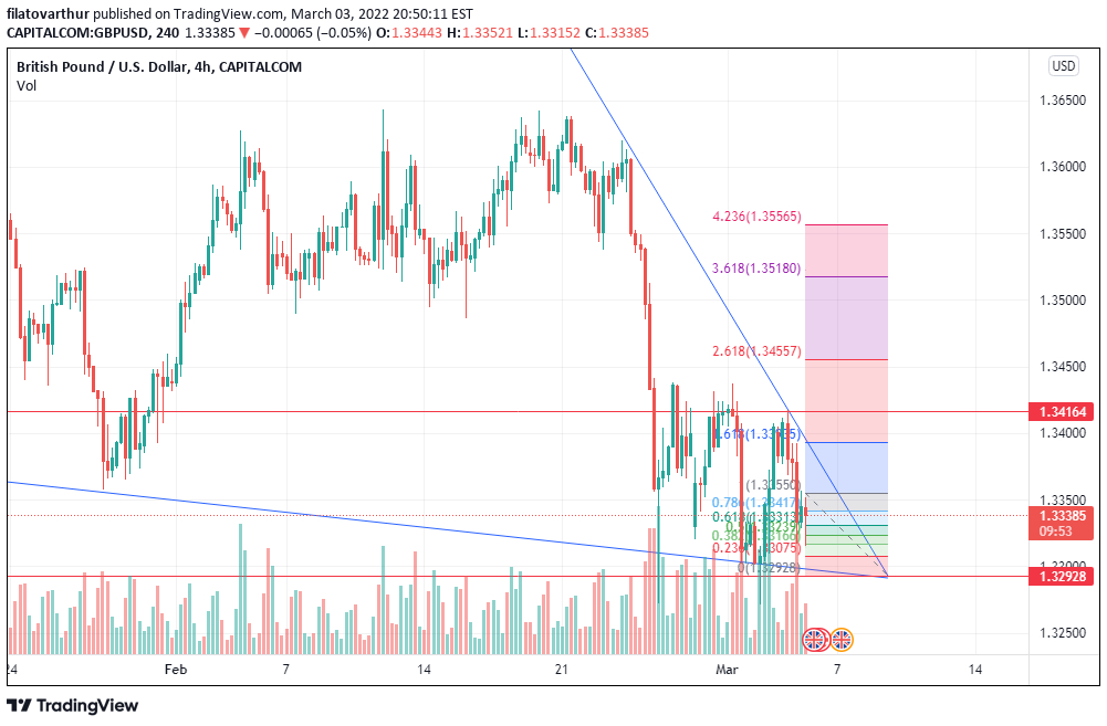 GBP/USD 4-hour chart technical analysis.