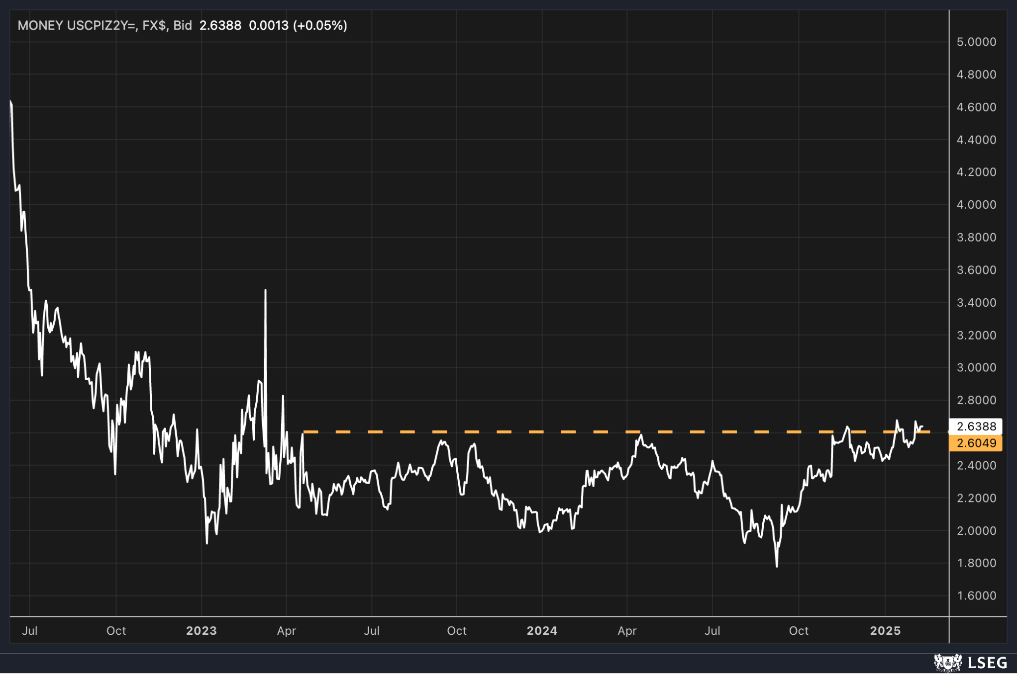 2-Year Inflation Swaps