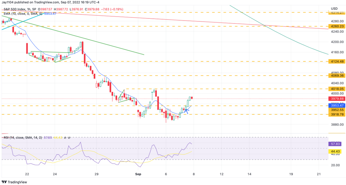 SP 500 1-Hr Chart