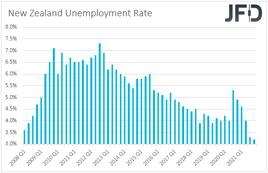 New Zealand unemployment rate.