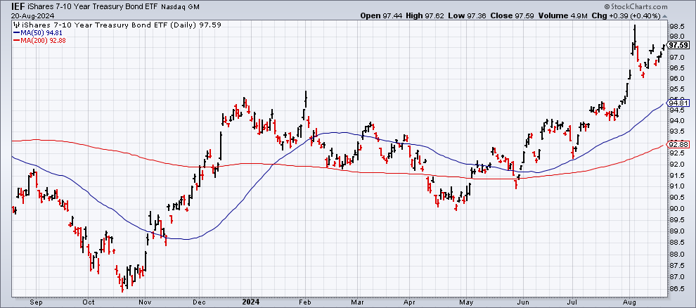 IEF-Daily Chart