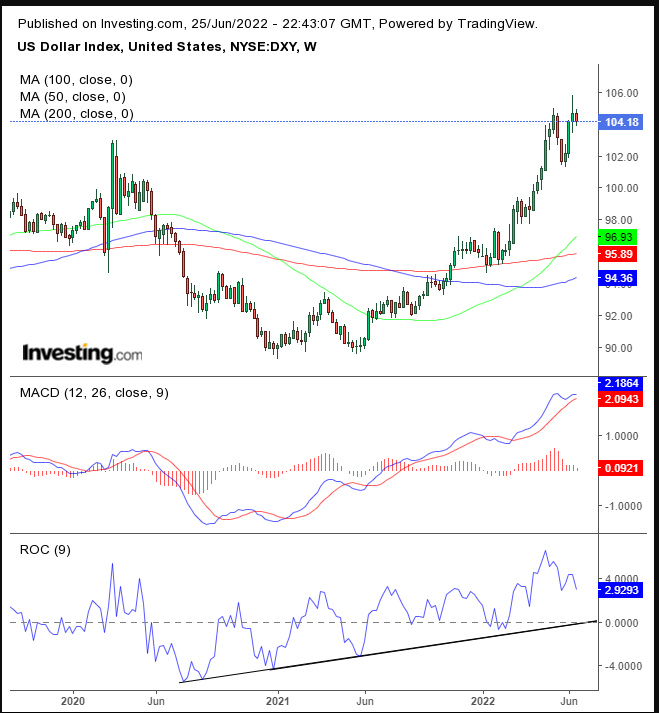 Dollar Weekly