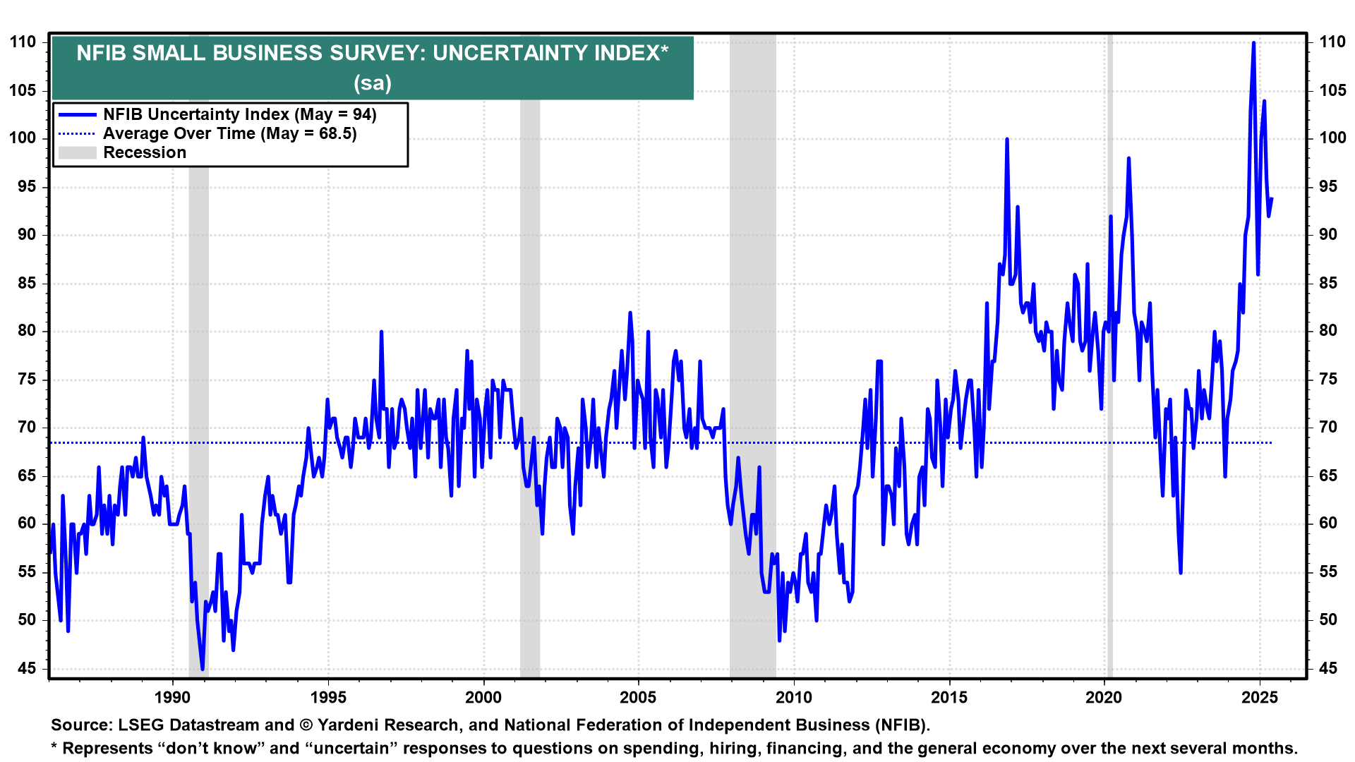 NFIB Small Business Survey