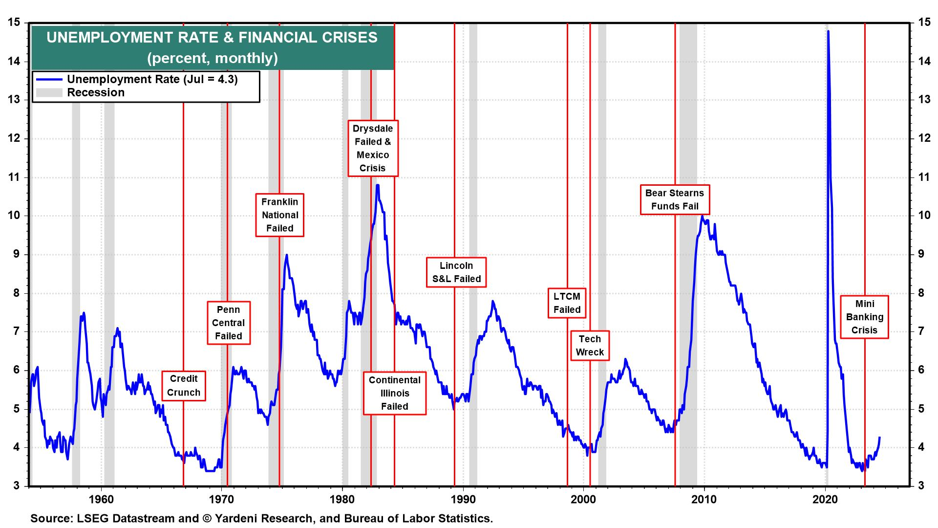 Unemployment Rate