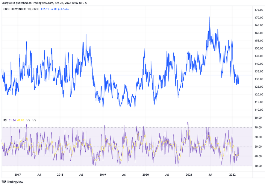 CBOE SKEW Index Daily Chart