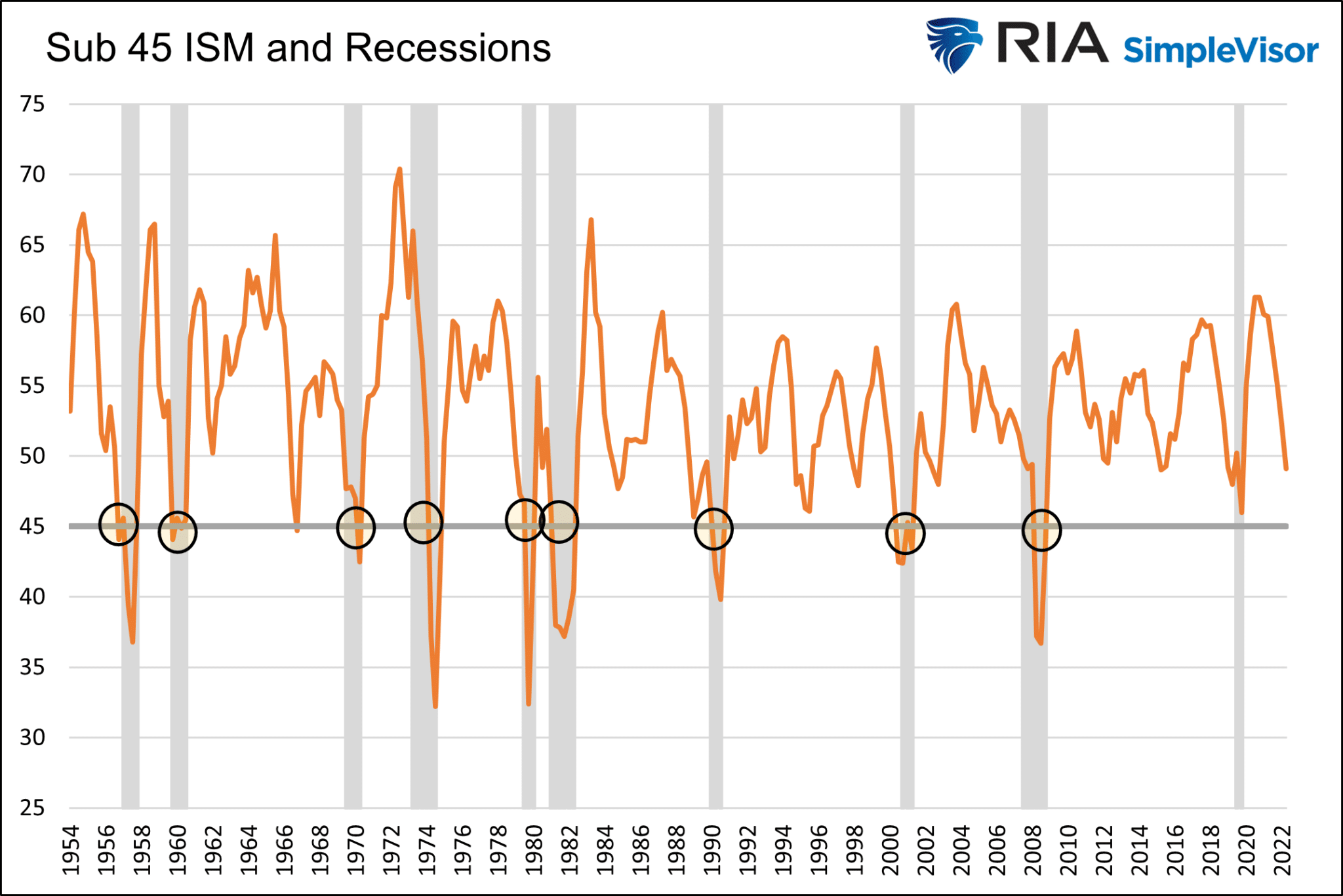 Sub 45 ISM And Recessions