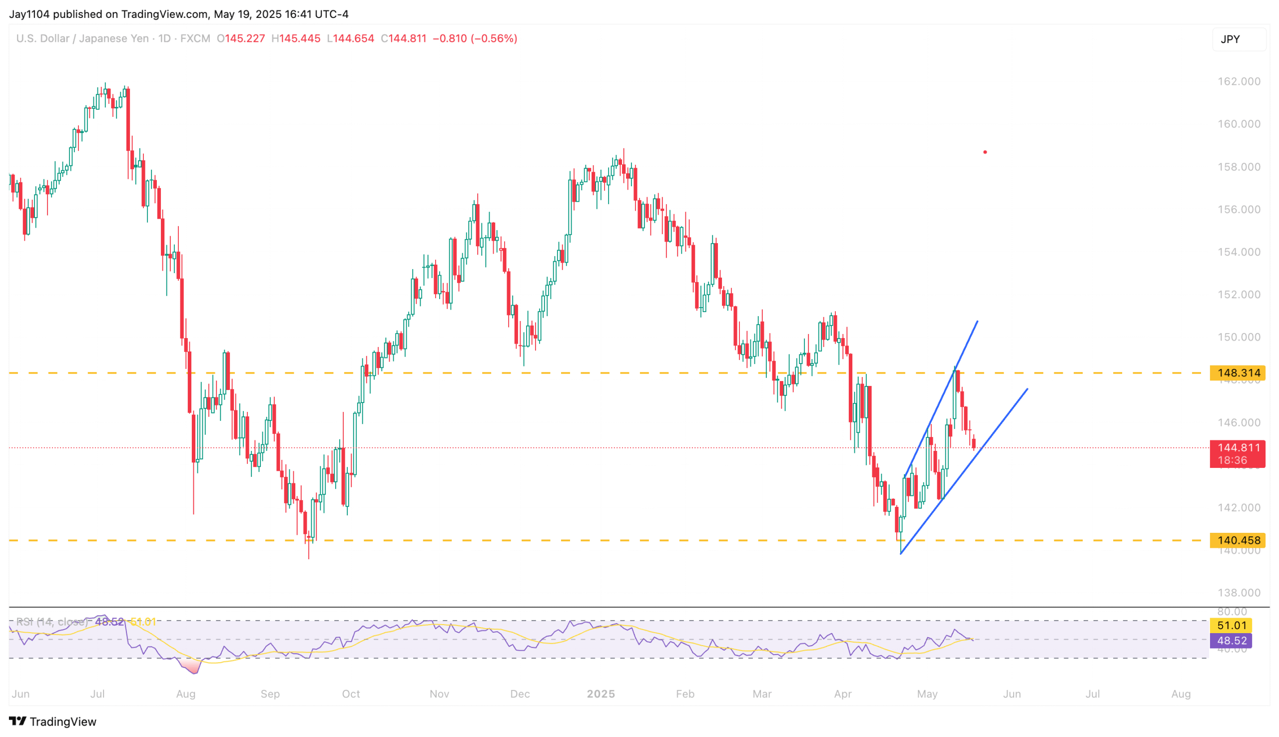 USD/JPY-Daily Chart