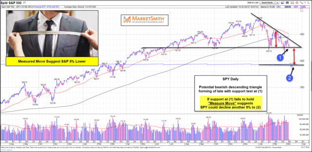 SPY Daily Chart.