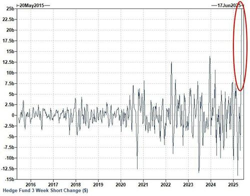 Hedge Fund 3-Week Short Change