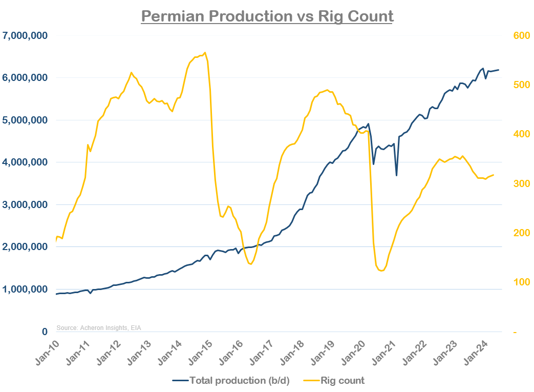 Permian Production vs Rig Count