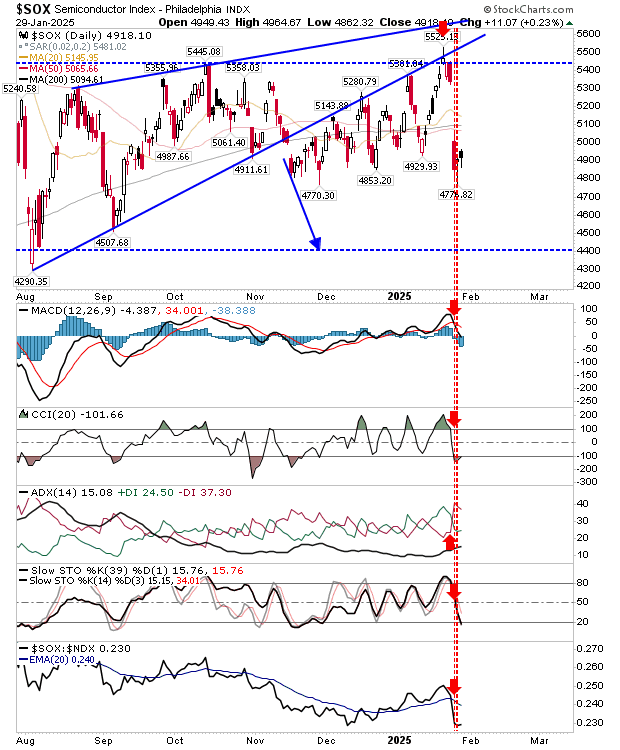 SOX-Daily Chart