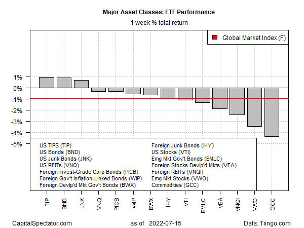 ETF Performance Weekly Total Returns