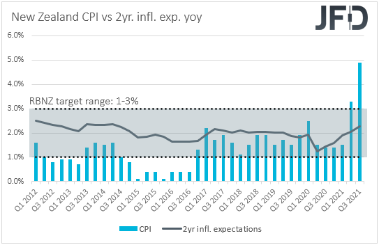 New Zealand CPI vs 2 year inflation expectations.