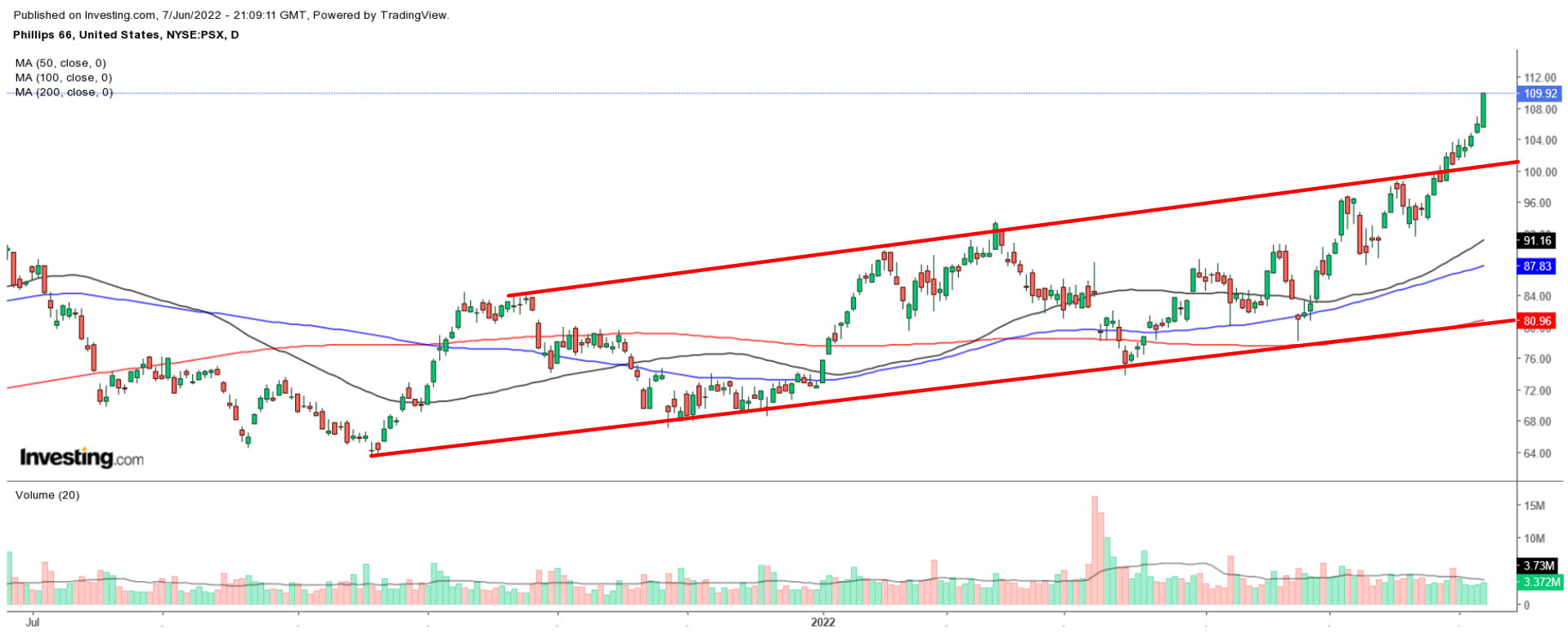 PSX Daily Chart