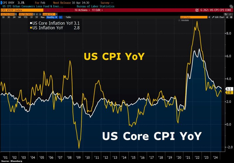 US CPI YoY