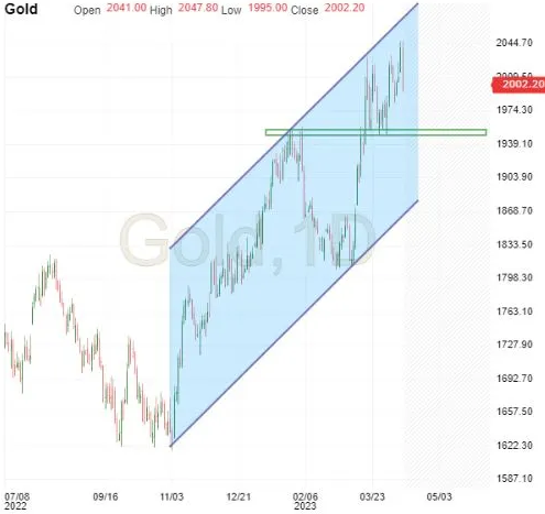 Gold Daily Chart