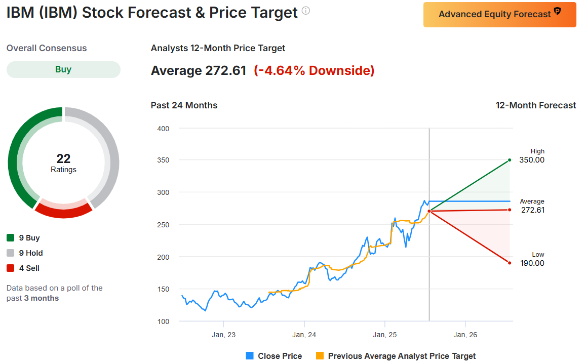 IBM Forecast