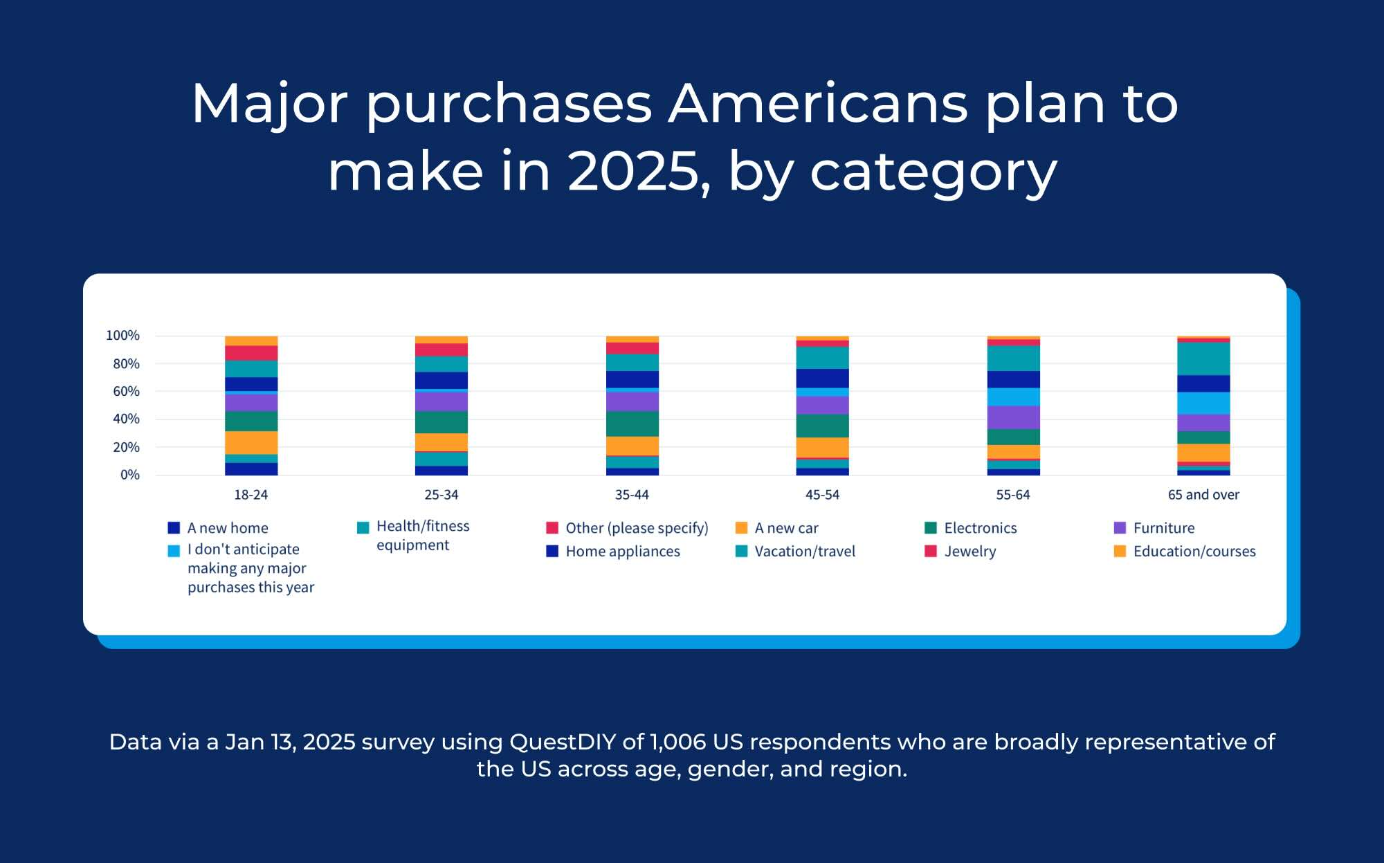 Major Purchases Americans Planning for 2025