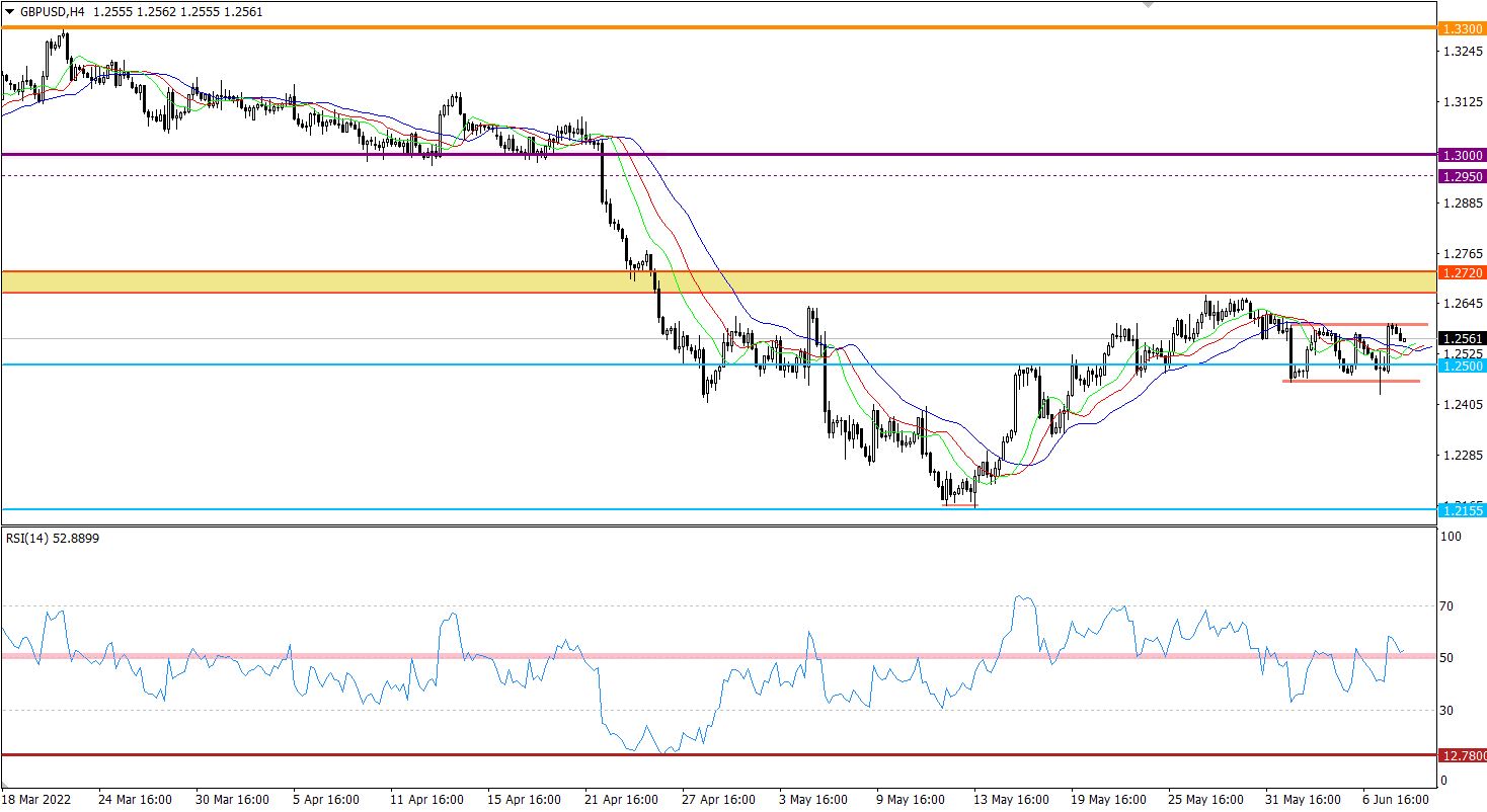 GBP/USD 4-hour chart.