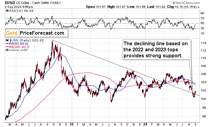 USD-Daily Chart