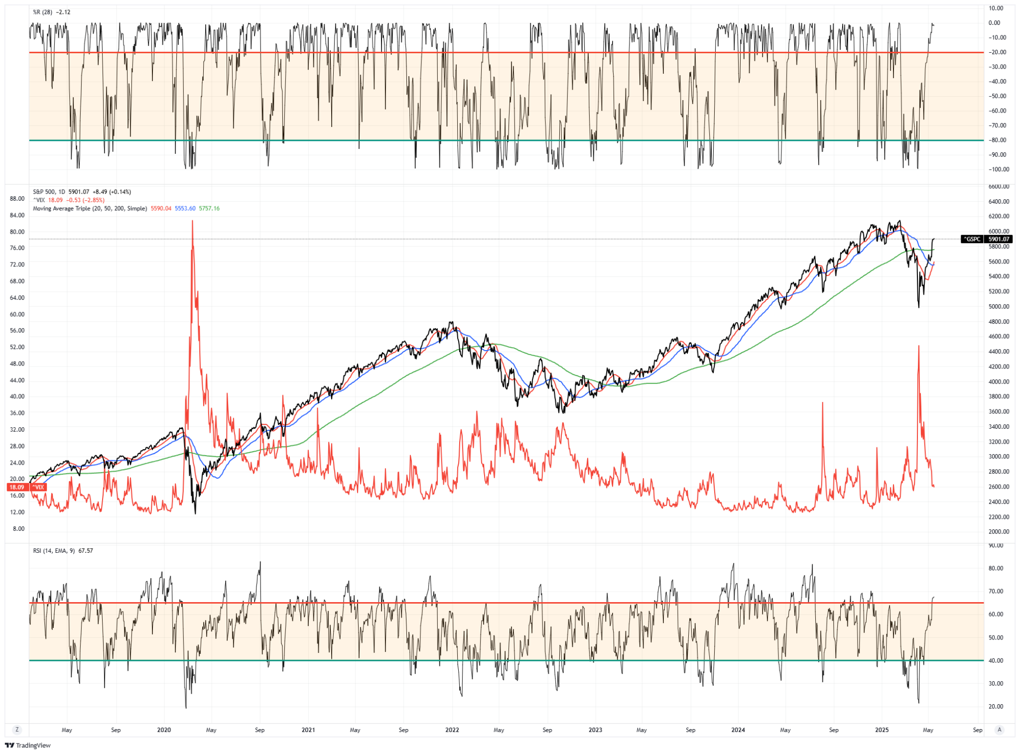 S&P 500 Daily Chart